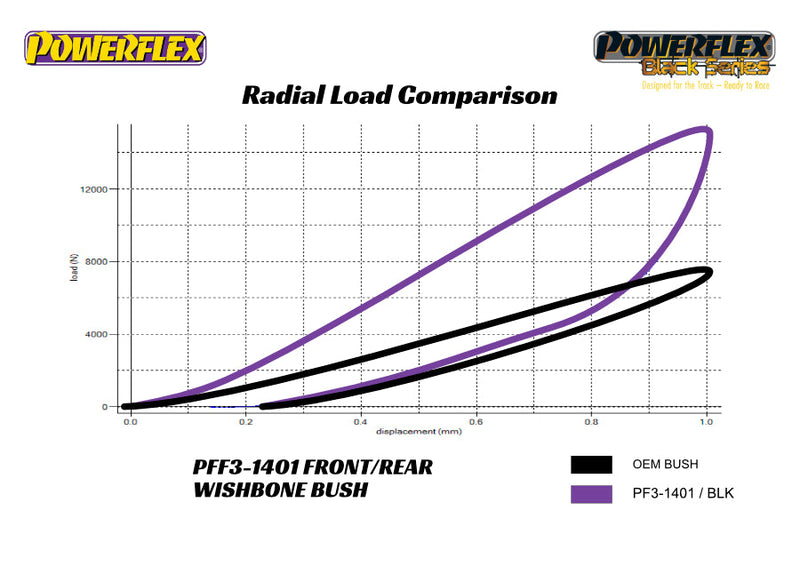 Powerflex - FRONT LOWER WISHBONE REAR BUSH