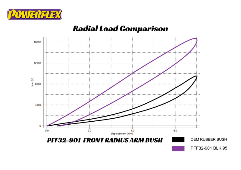 POWERFLEX - Land rover, Range rover , Defender, Discovery Front Radius Arm Bush