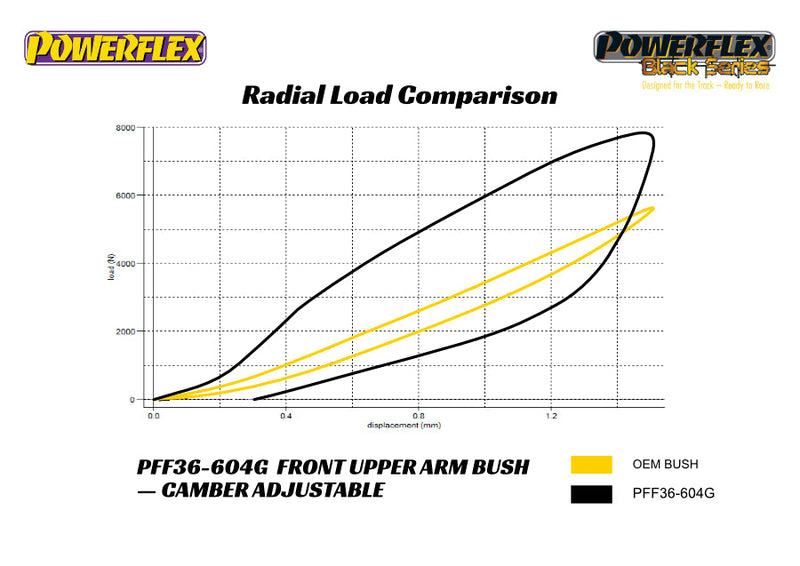 Powerflex - Front Upper Arm Bush Camber Adjustable