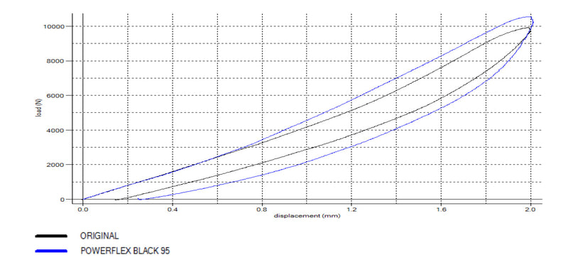 POWERFLEX - Front Control Arm To Chassis Bush - BMW