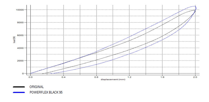 POWERFLEX - Front Control Arm To Chassis Bush - BMW