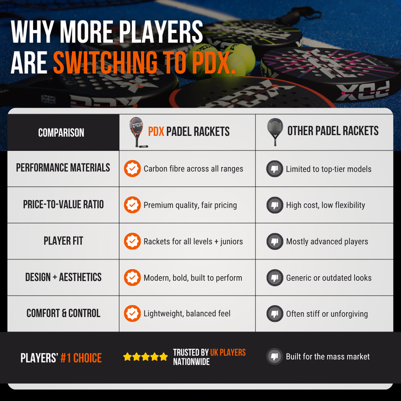 PDX Rayo Beginner Padel Racket | Complimentary Racket Carrier Bag | 30% Carbon 70% Fibreglass | 355g Round | Control