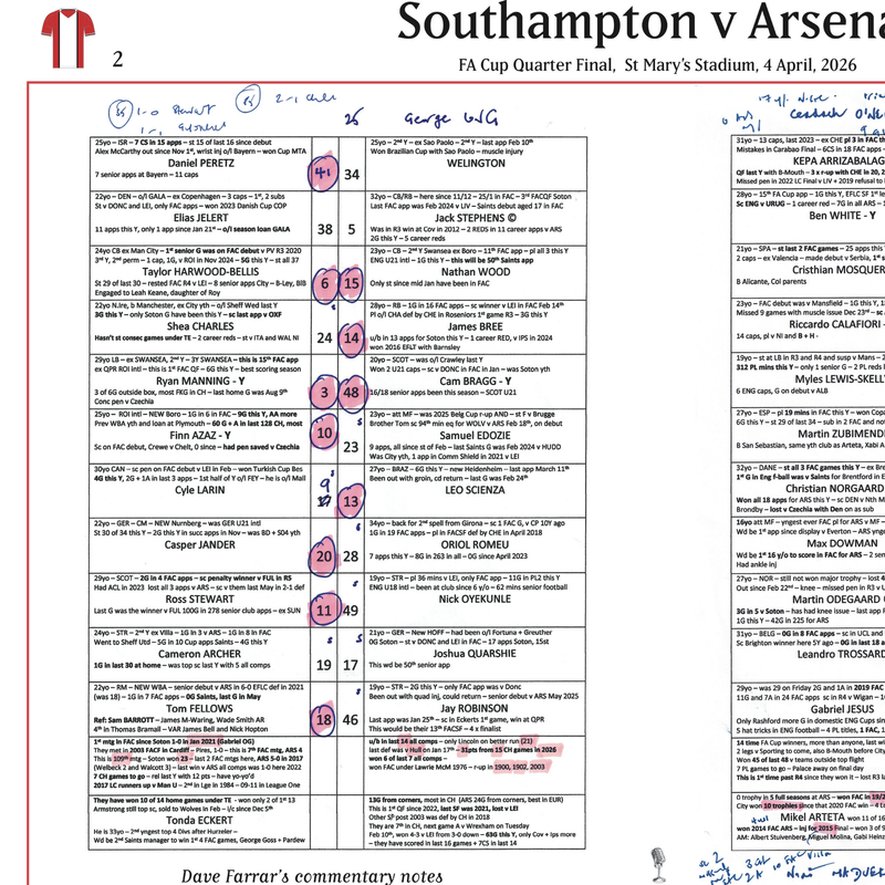 Southampton v Arsenal, FA Cup Quarter-Final 2026 - Farrar