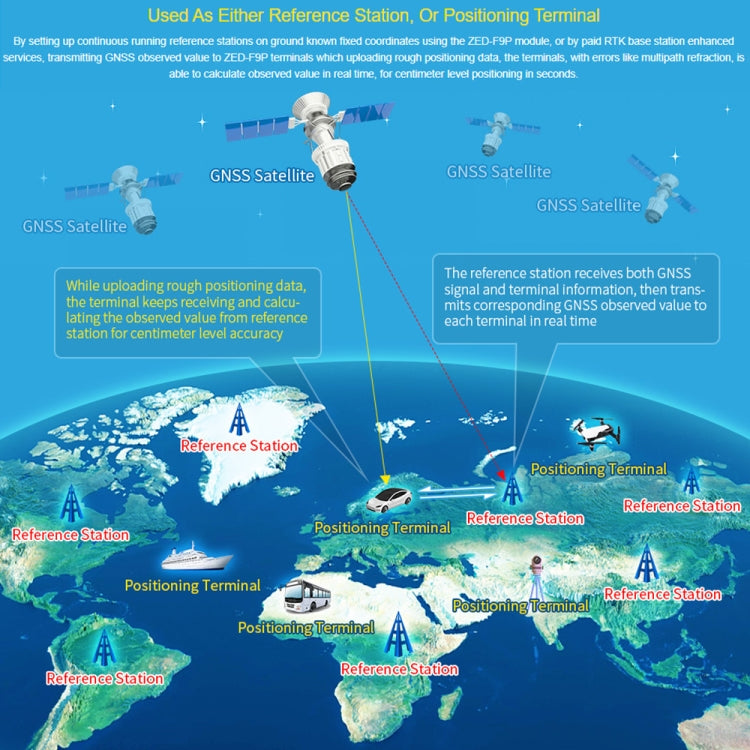 Waveshare ZED-F9P GPS-RTK HAT Centimeter Level Accuracy Multi-Band RTK Differential GPS Module for Raspberry Pi, ZED-F9P