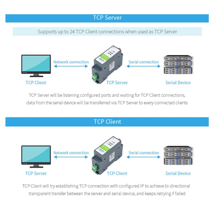 Waveshare Rail-Mount Serial Server RS485 to WIFI/Ethernet Module, Modbus MQTT Gateway, 21968