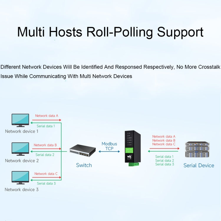 Waveshare RS232 RS485 To RJ45 Ethernet Serial Server, 25108, 25391