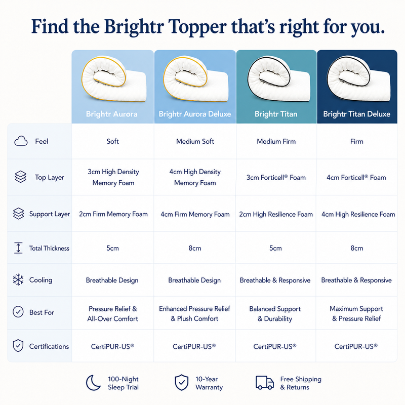 Brightr®  Titan 2 in 1 Mattress Firm Mattress Topper  - Medium/Firm