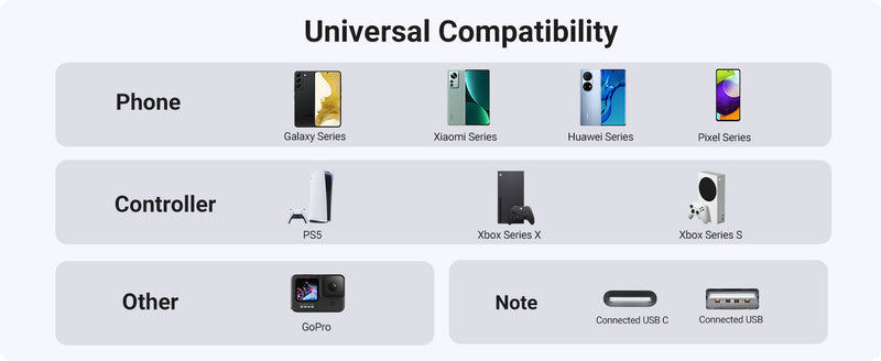 UGREEN 3A USB type to USB C Charging Cable - Quick Charge 3.0 - 2.0