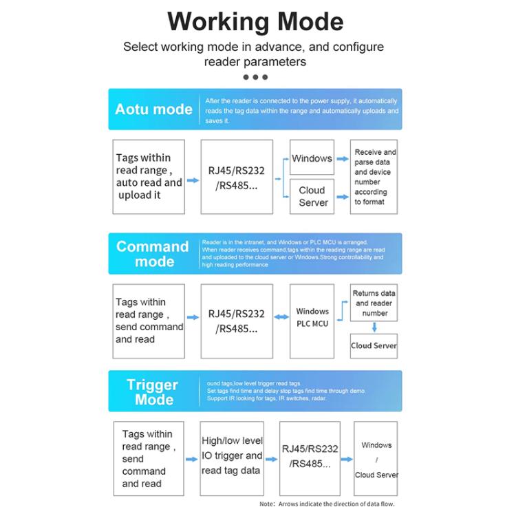 UHF RFID Long Range Integrated Reader with Built-in 9dBi Antenna, Style: Standard, Standard