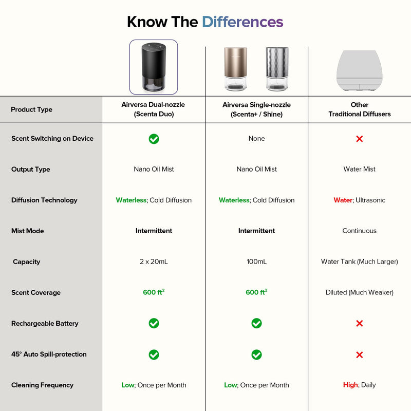Airversa Dual-Nozzle Waterless Diffuser – 5 Timers, 4 Mist Levels, Car Mode, Silver