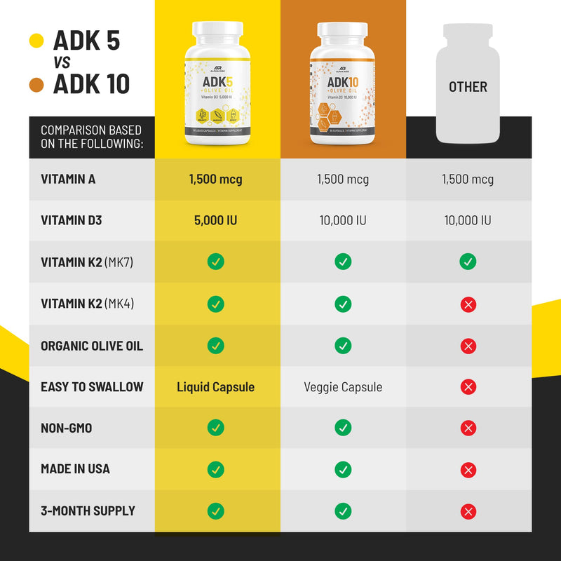 ALPHA RISE ADK Vitamin Supplement + Olive Oil for Better Absorption | ADK 5 Supplement with Vitamin A D and K | 5000 iu of Vitamin D3 + K2 (MK7+MK4) | 90 Liquid Capsules | Vegetarian | Non-GMO