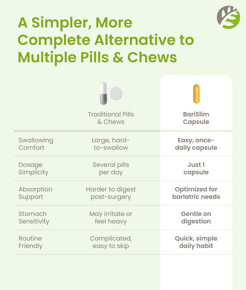BariSlim Once Daily Bariatric Multivitamin Capsule – 18 mg Iron | 30 Day Supply