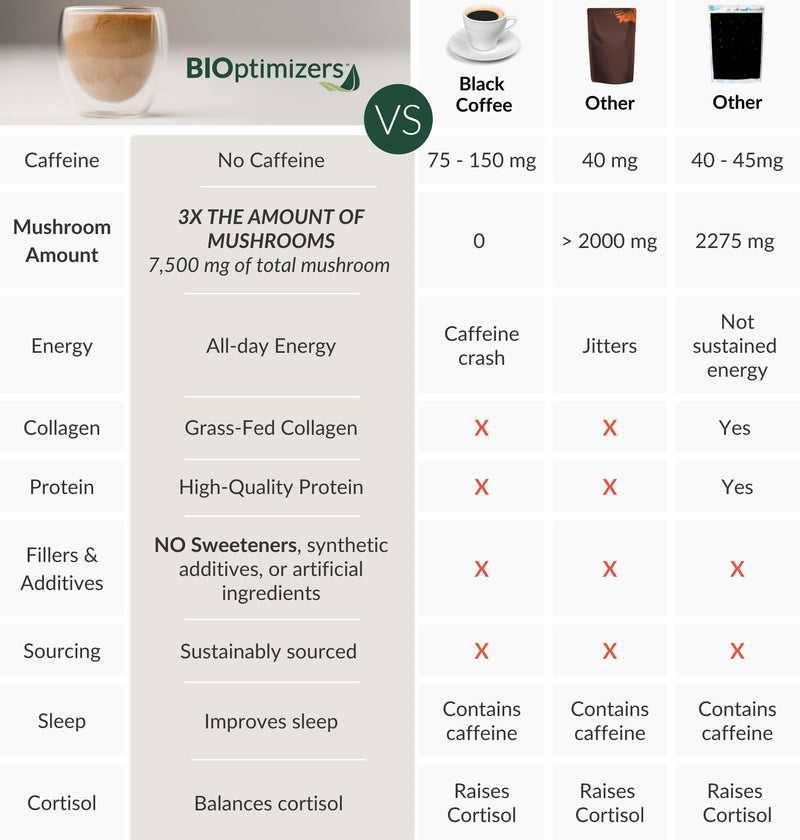 BIOptimizers Mushroom Coffee Alternative – Chai Drink with Lion’s Mane, Chaga, Reishi + Collagen – 15 Servings