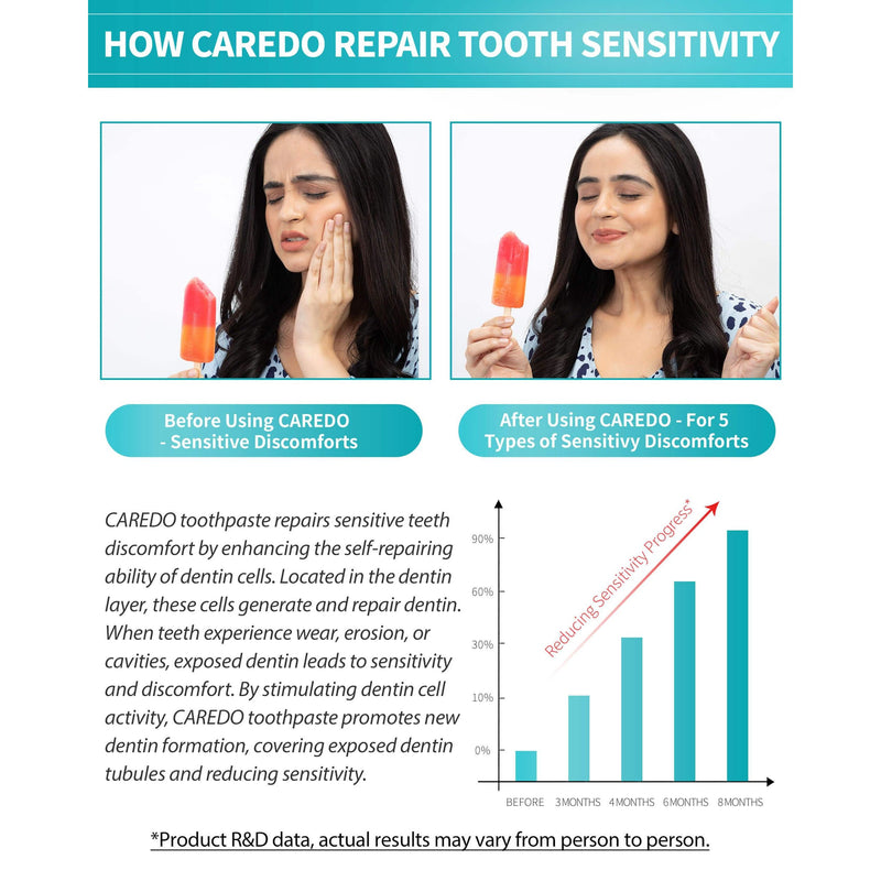 CAREDO Sensitive Teeth Relief Toothpaste for Adults – Enamel Care, Remineralizing, Sensitivity Relief, Fluoride Free 3.52 oz