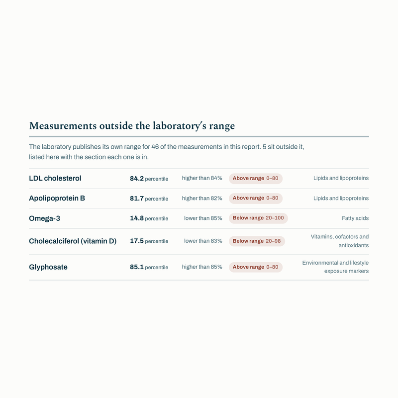 TruAge + TruHealth Test
