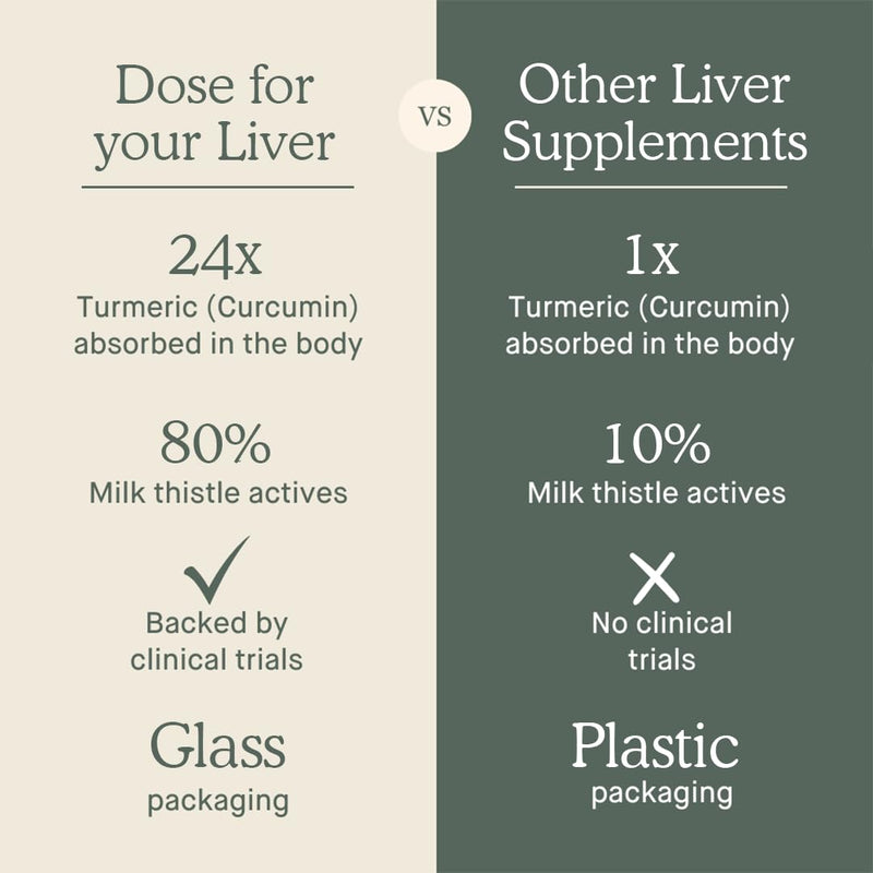 DOSE Liver Cleanse Detox & Repair – Organic Milk Thistle, Turmeric & Ginger (16oz, 6 Pack)
