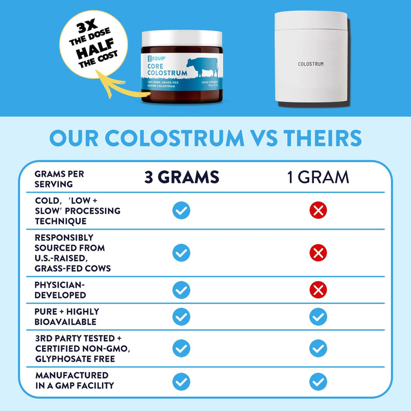 Equip Core Bovine Colostrum Powder: 3,000mg Grass-Fed, 30 Servings, Unflavored