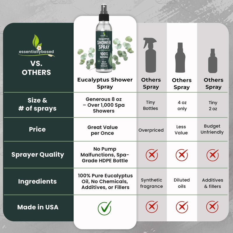 EssentiallyBased Eucalyptus Shower Spray 8oz – 100% Pure Organic