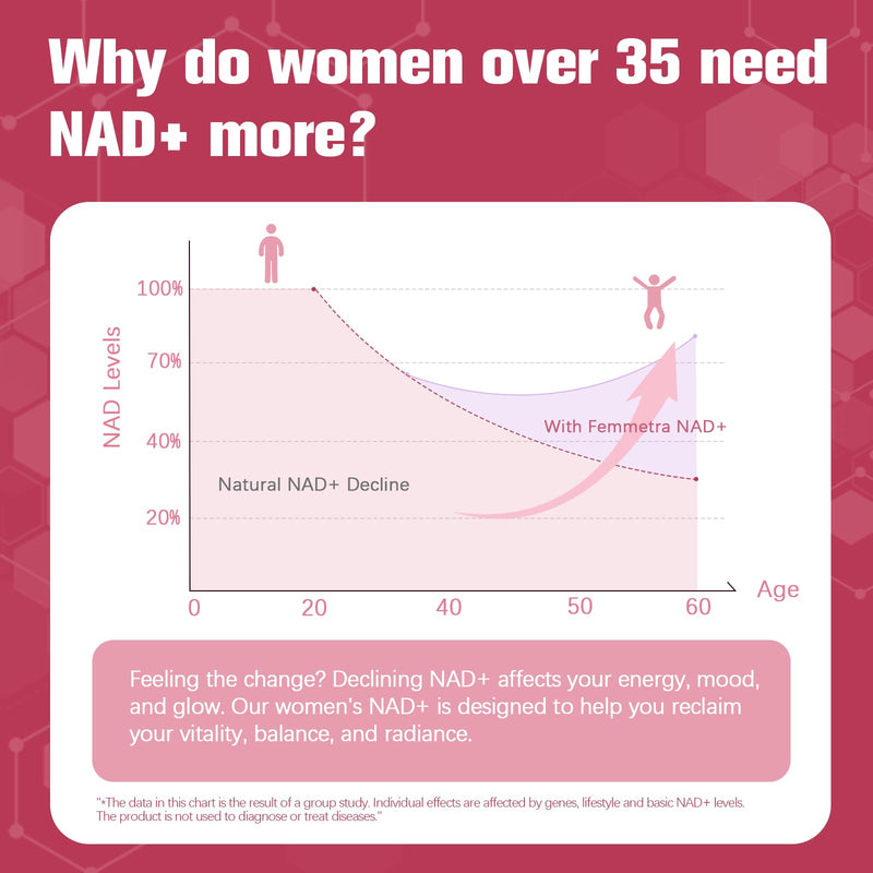 Femmetra NAD+ Supplements for Women – Hormone Balance, Energy & Anti-Aging (120 Caps)