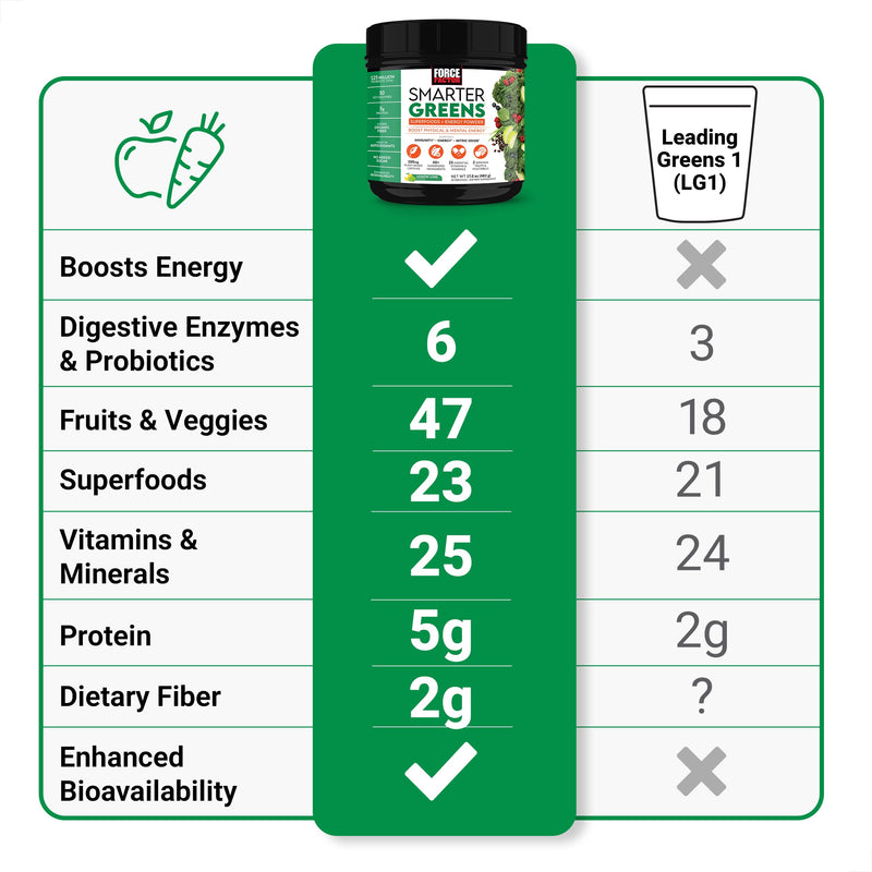 FORCE FACTOR Smarter Greens + Energy Powder – Lemon Lime, 90 Servings