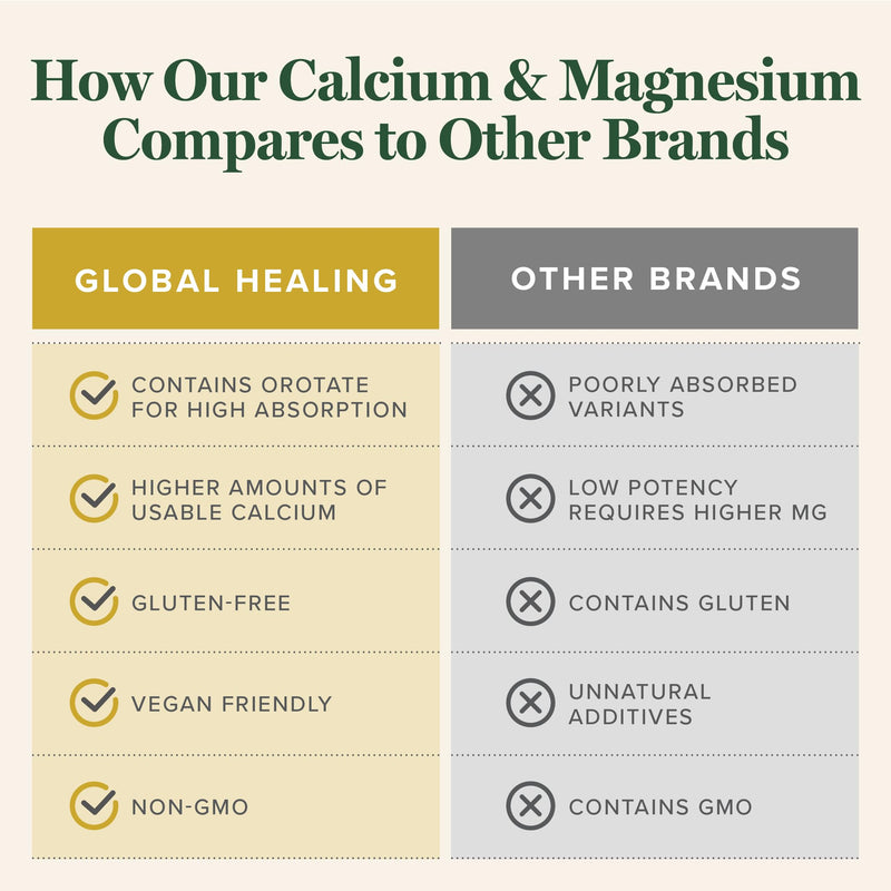 Global Healing Calcium and Magnesium Orotate - Bone Strength Supplement for Women and Men - Helps Support Strong Teeth and Cardiovascular Health for Normal Muscle Function - 120 Capsules