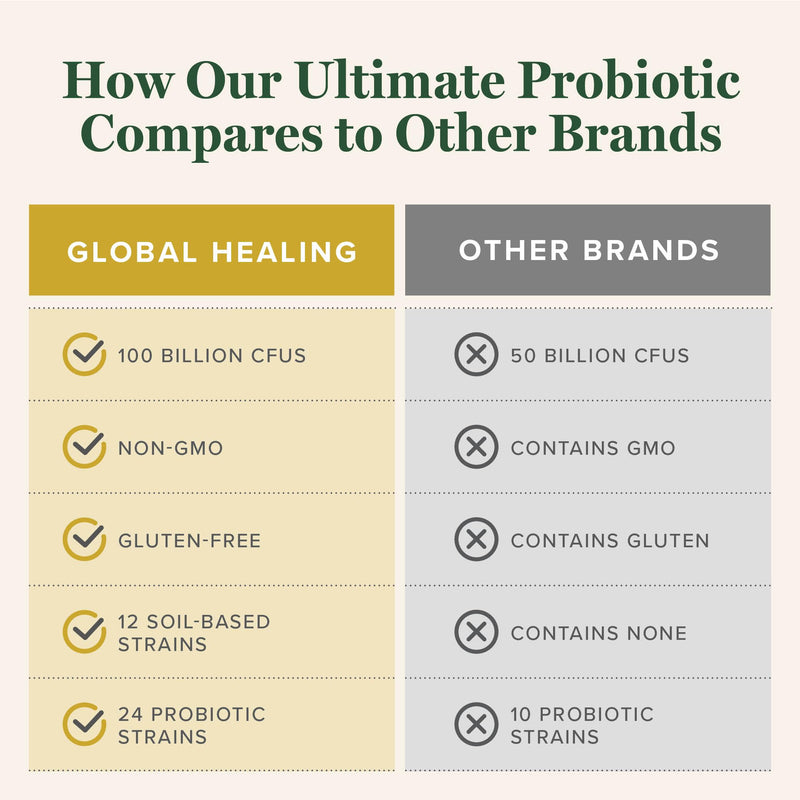 Global Healing Center Ultimate Probiotic Blend with Prebiotics — 100 Billion CFU, 60 Capsules