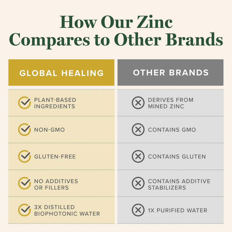 Global Healing Organic Zinc Liquid – Immune Support & Healthy Aging (2 oz)