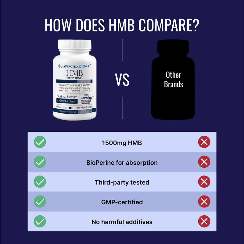 Approved Science HMB - Supports Muscles and Exercise - 1500mg HMB, BioPerine, 60 Vegan Capsules