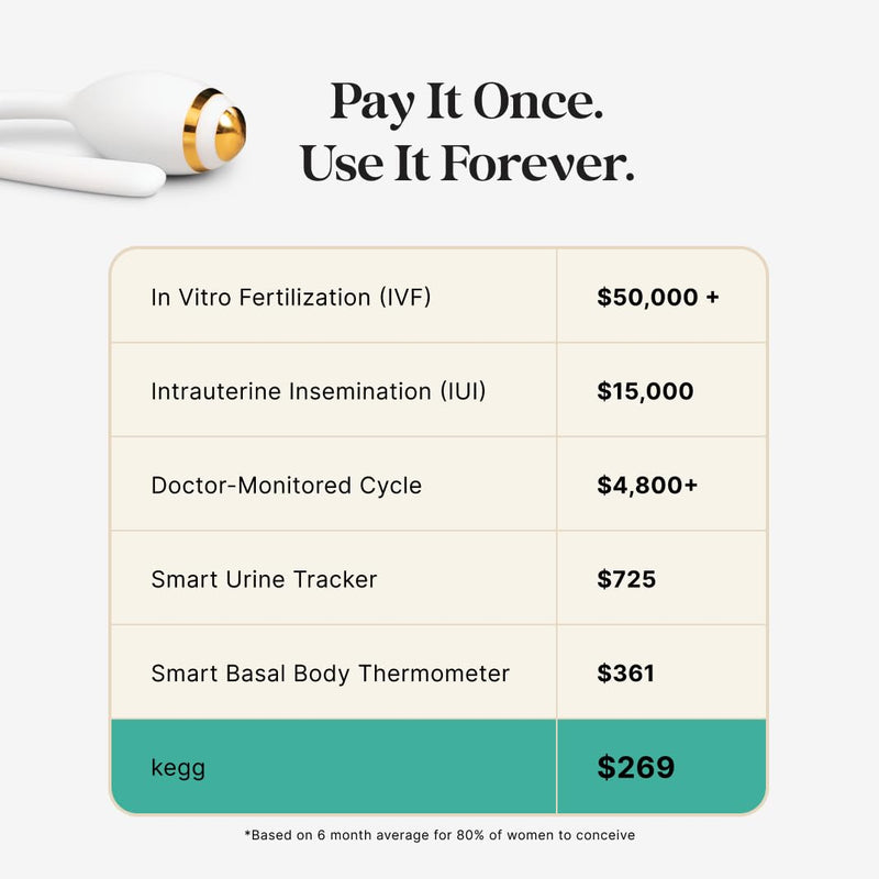 kegg Fertility Tracker + Free Fertility App | Gold | Discover Your Most Fertile Days | No Recurring costs | Predicts Fertile Window | Helps Exercise Pelvic Floor Muscles