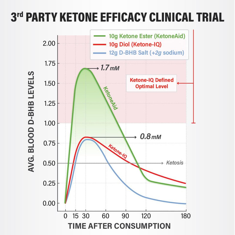 KetoneAid KE4 Ketone Ester Concentrate | 12 Servings per Bottle, 3-Pack | No Sugar, No Caffeine, Made in USA