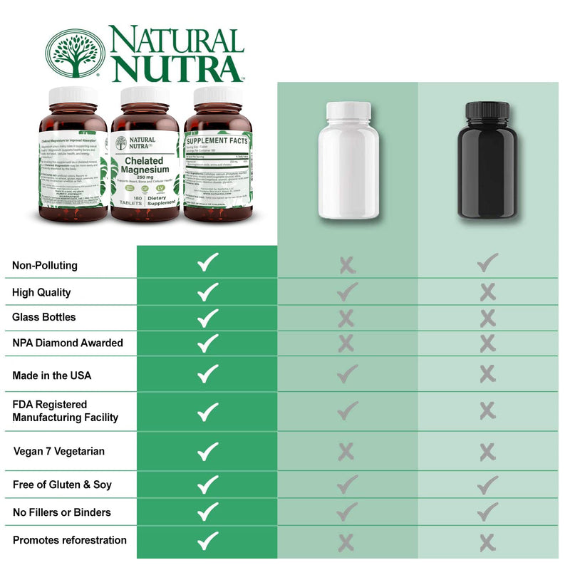 Natural Nutra Chelated Magnesium Oxide 250 mg – 180 Tablets (2 Pack) in BPA-Free Recyclable Glass Bottles