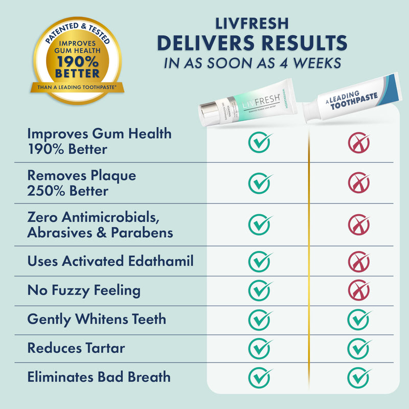 LIVFRESH Toothpaste Gel - Clinically Proven Plaque Removal 250% Better | Gum Health 190% Better | SLS Free Wintergreen 2-Pack