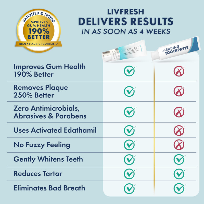 LIVFRESH Toothpaste Gel – Plaque 250% Better, Gum Health 190% Better (2 Pack) | Peppermint, SLS-Free