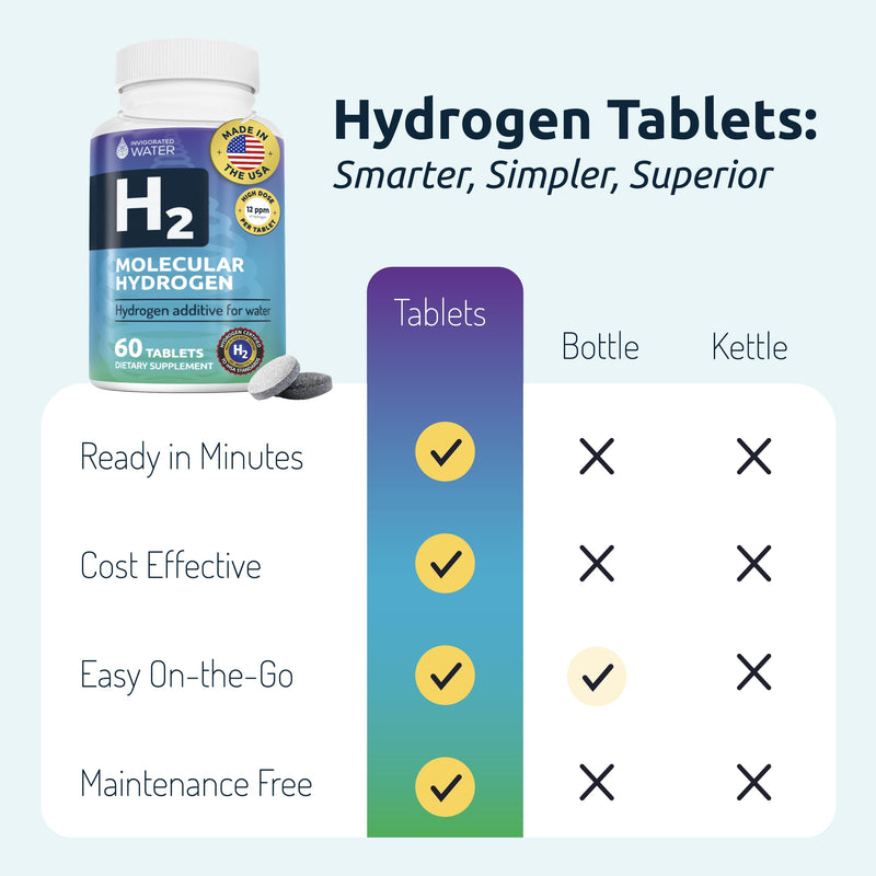 Invigorated Water Hydrogen Tablets – 12 PPM H2, 60 Servings, Non-GMO