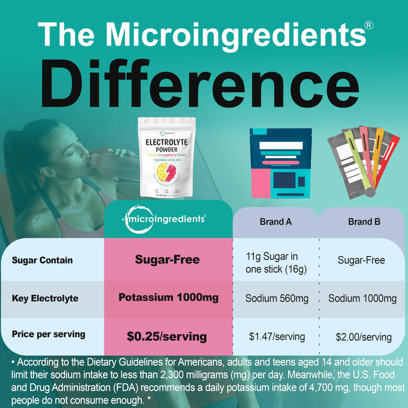 Micro Ingredients Electrolyte Powder, 2 lbs (139 Servings) – Lemon Raspberry Flavor | 1,000mg Potassium | No Sugar | Keto | Non-GMO