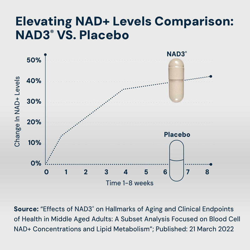 HPN NAD3 Clinical NAD+ Booster | Cellular Health & Natural Energy | 120ct, 60-Day Supply