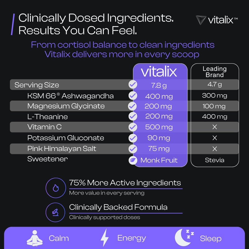 NutraVōs Vitalix – Cortisol Reducer & Adaptogen Drink Mix (Ashwagandha KSM-66, Magnesium Glycinate, L-Theanine) Raspberry Lemonade – 30 Servings