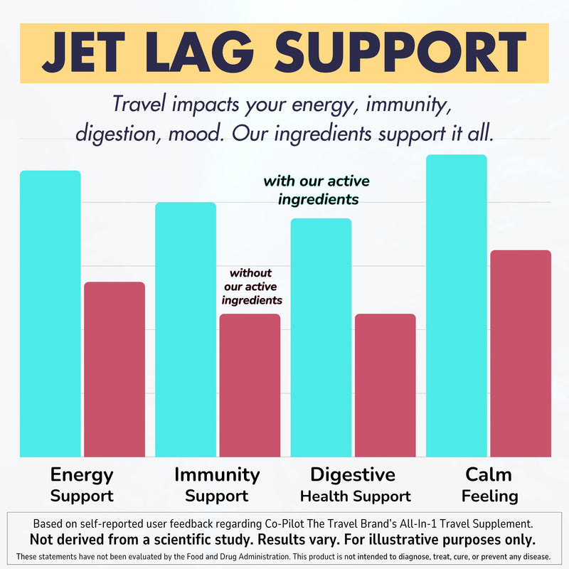 Co-Pilot Travel Vitamin: Jet Lag, Immunity, Digestion & Calm | Vegan, 60 Count