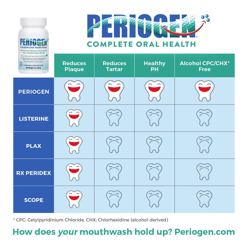 Periogen Complete Oral Health Rinse (Hint of Mint) - The Only Product in the World Clinically Proven to Reduce Dental Tartar Buildup