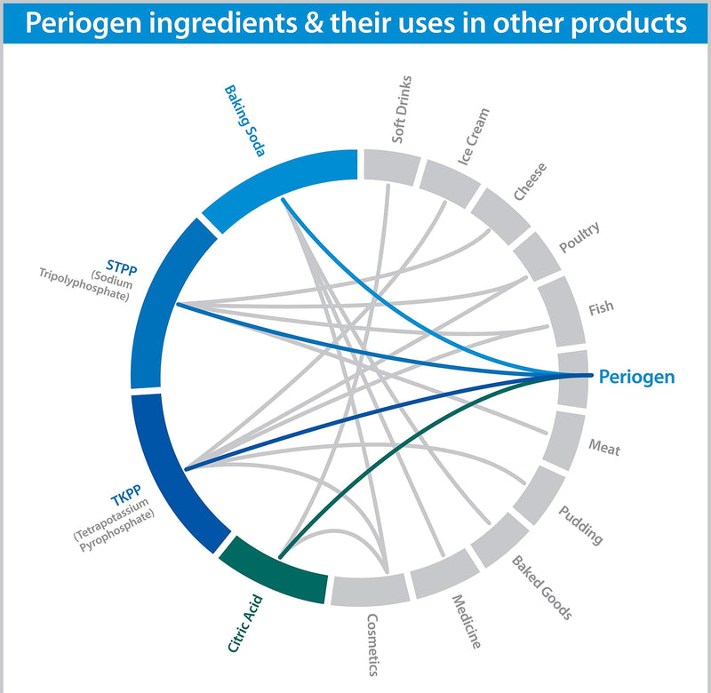 Periogen Oral Rinse - The Only Product in The World Clinically Proven to Reduce Dental Tartar Buildup