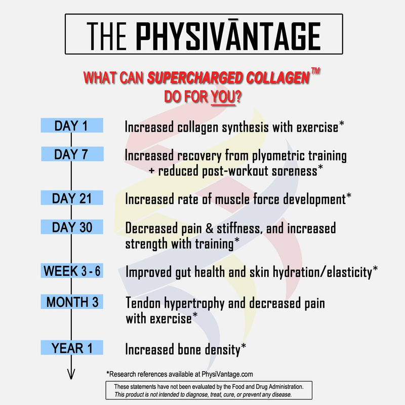 PhysiVantage Supercharged Collagen Peptides Powder – Peach Mango, Grass-Fed, Keto & Paleo