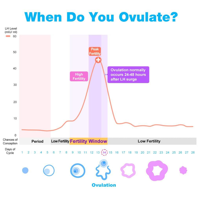 Easy@Home Ovulation Test Strips Powered by Premom Ovulation Predictor APP, FSA Eligible, 40 Ovulation Test and 10 Pregnancy Test Strips, 40LH +10HCG | Package May Vary