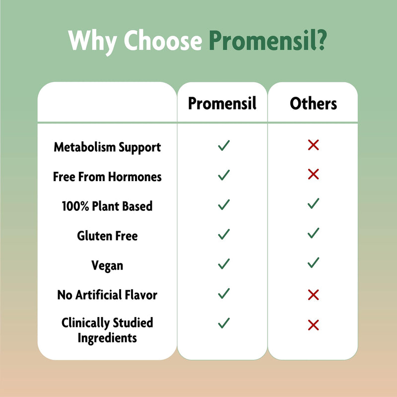 Promensil Weight Loss Support – Berberine 1500mg for Women | EGCG Green Tea & Hormone Balance