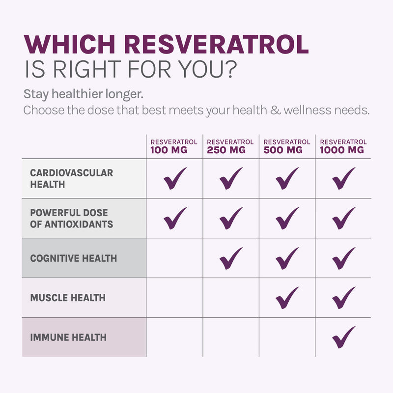Reserveage Beauty Resveratrol 500 mg — Heart & Cellular Health Antioxidant Support | Vegan Capsule