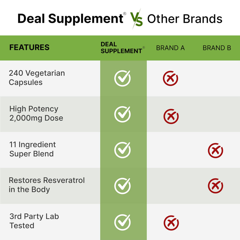 Resveratrol Complex 2000mg – 240 Veggie Capsules | NAD, Quercetin & More