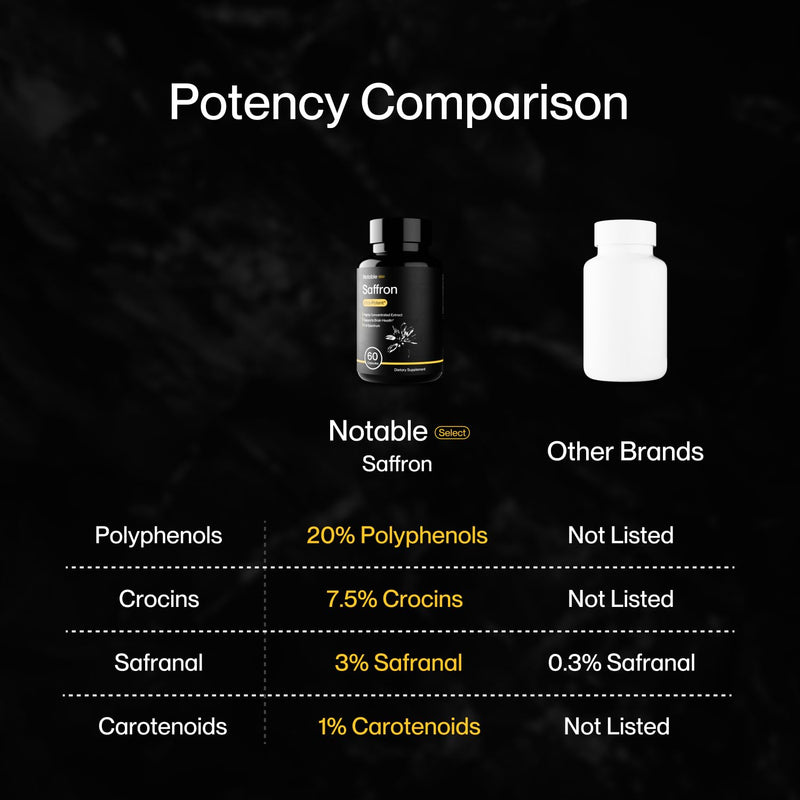 Notable Ultra-Potent Saffron Extract Capsules | 30mg | 20% Polyphenols, 7.5% Crocins, and 3% Safranal | Supports Mood, Eye Health, Memory, & Focus | 60 Day Supply