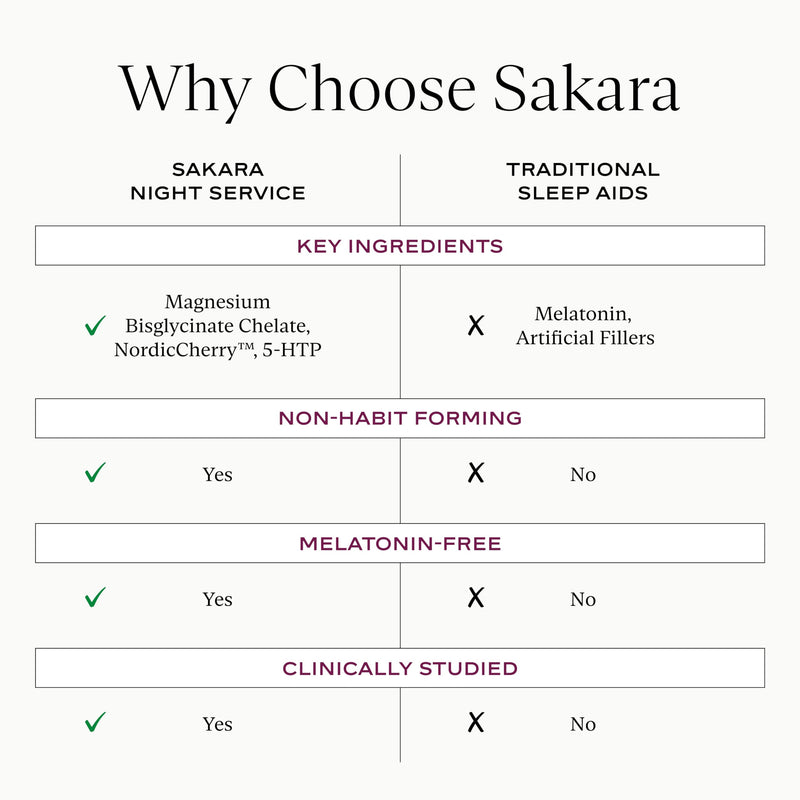 SAKARA Night Service Sleep Support – Magnesium Glycinate, NordicCherry™, 5-HTP | 60 Capsules