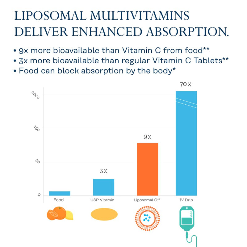 SOLARAY Liposomal Multivitamin for Men – Enhanced Absorption, Immune & Energy Support, Vegan & Soy Free, 60 Servings