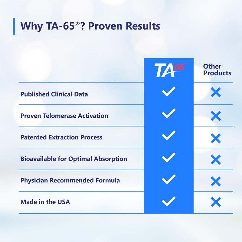 TA-65 Telomerase Activation Supplement – 100 Units, 30 Capsules | T.A. Sciences