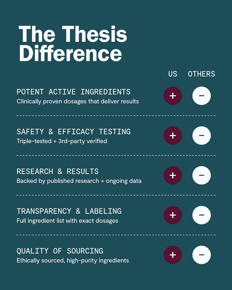 Thesis Confidence Nootropic Brain Support – Soothe Nerves & Promote Emotional Well-Being – 24 Servings